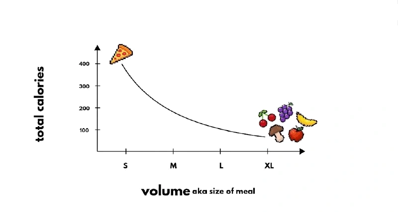A scatter plot with total calories on the vertical axis and meal volume, from size S to XL, on the horizontal axis. A single slice of pizza sits high and left at around 400 calories, and a downward-sloping curve leads to a large pile of cherries, grapes, a mushroom, an apple, and a banana at size XL with under 100 calories.