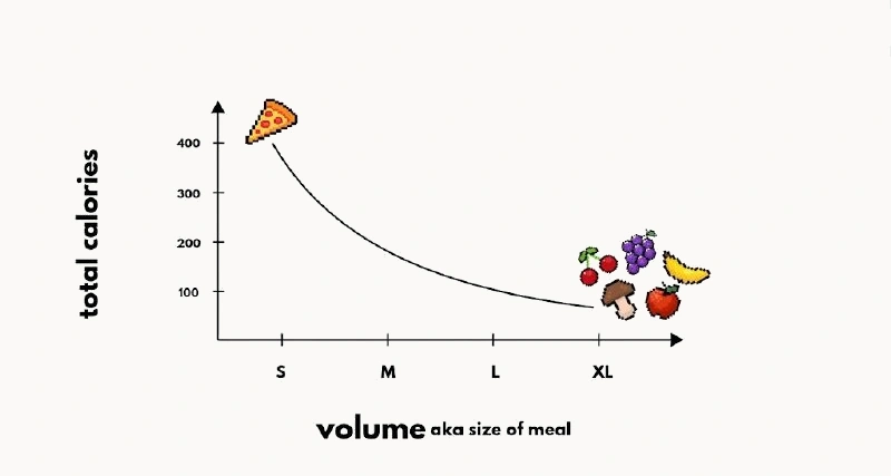 A scatter plot with total calories on the vertical axis and meal volume, from size S to XL, on the horizontal axis. A single slice of pizza sits high and left at around 400 calories, and a downward-sloping curve leads to a large pile of cherries, grapes, a mushroom, an apple, and a banana at size XL with under 100 calories.
